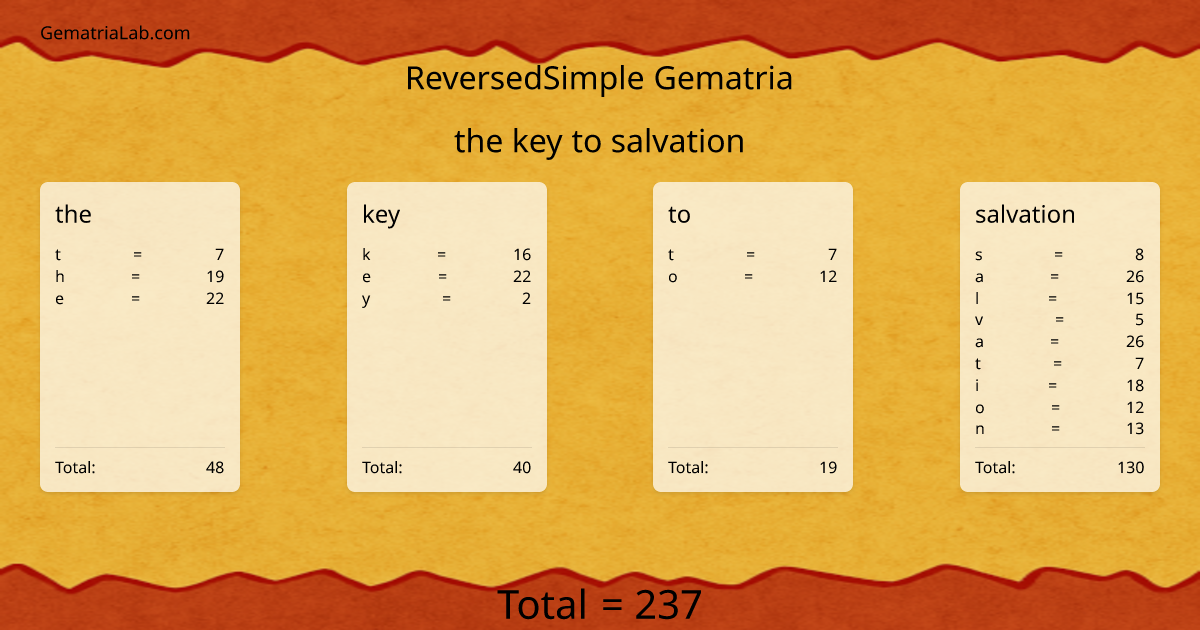 the key to salvation in reversedSimple Gematria